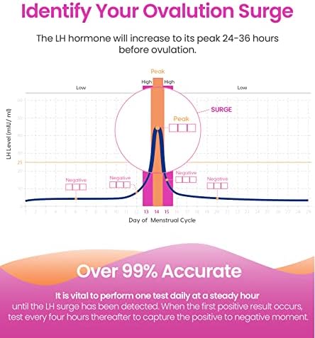 Femometer Ovulation Test Strips, 50 LH Strips for Women Over 99% Accurate & Easy to Use Femometer