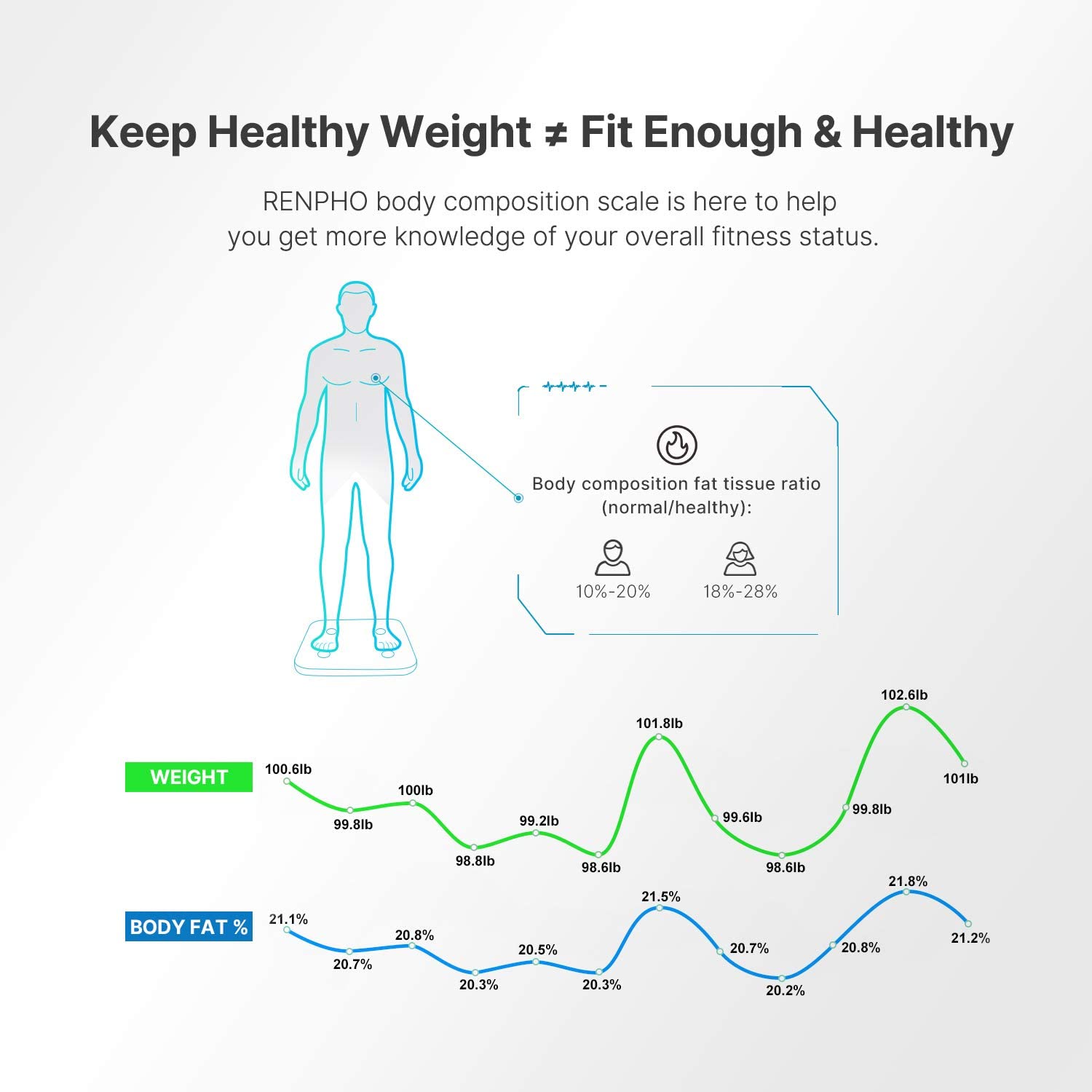 RENPHO Digital Body Weight Scale, Body Composition Monitor Health Analyzer with Smartphone App, White RENPHO