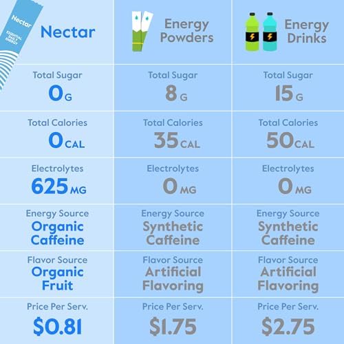 Nectar Energy Booster - Organic Caffeine, B12 & Electrolytes - Sugar Free & Zero Calorie – Healthy Coffee, Energy Drink & Soda Alternative – Hydration & Energy Supplement (Berry 18 Powder (Порошок) Packets (Пакеты )) Nectar