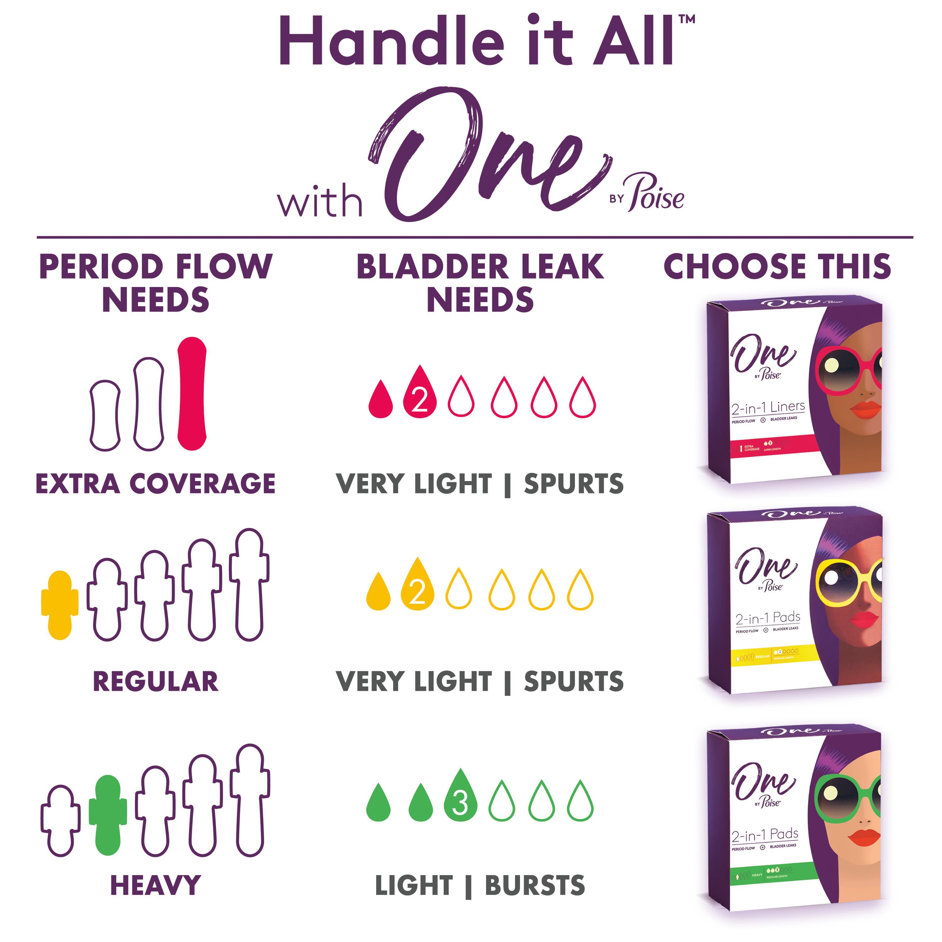 One by Poise Feminine Pads with Wings, Regular Absorbency, 66ct (3 Packs of 22) Poise