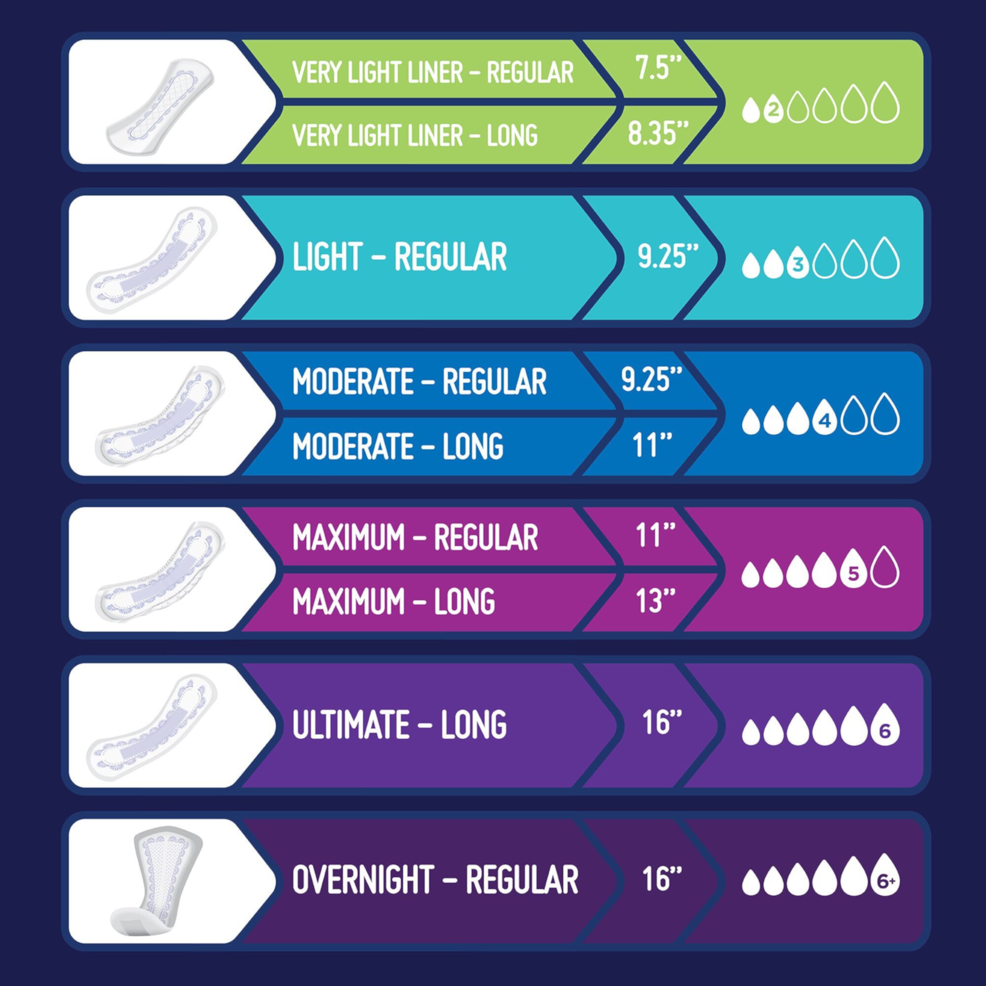 Prevail Daily Pads Female Incontinent Pad Regular Length 11"" L PV-916/1, Maximum, 48 Ct Prevail