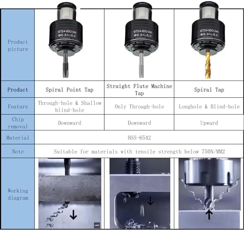 Metric Machine Tap M4 x 0.7, HSS 6542 Screw Tap H2, 3 Straight Flutes Thread Hole Repair Tools, Screw Milling Threading Machinist Repair(M4 x 0.7mm) Focmkeas